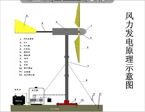 風（fēng）力發電機原理圖